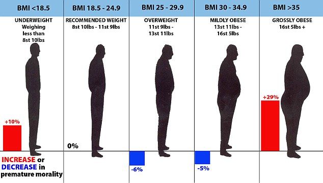Orang yang kelebihan berat badan hidup lebih lama dibandingkan orang yang kurus